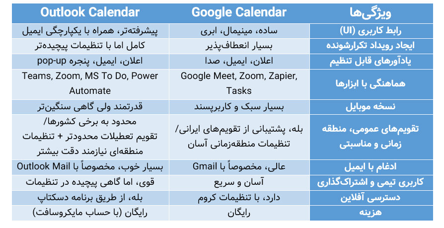 تفاوت گوگل کلندر با اوت لوک کلندر