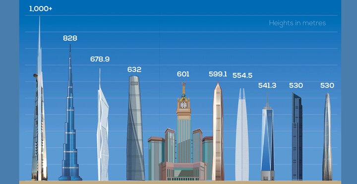 رکوردشکنی در بیابان؛ بلندترین برج جهان در جده