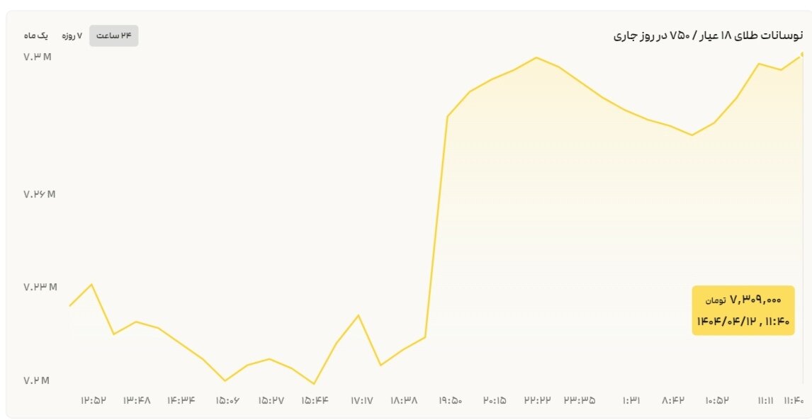 نمودار قیمت طلا ۱۲ تیر ۱۴۰۴ + قیمت جهانی طلا