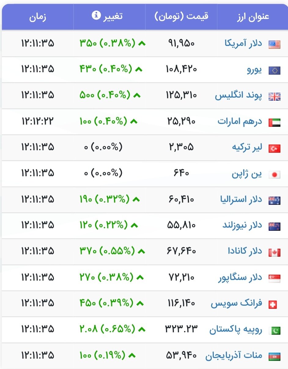 نمودار قیمت دلار ۱۲ تیر ۱۴۰۴ + شاخص دلار آمریکا