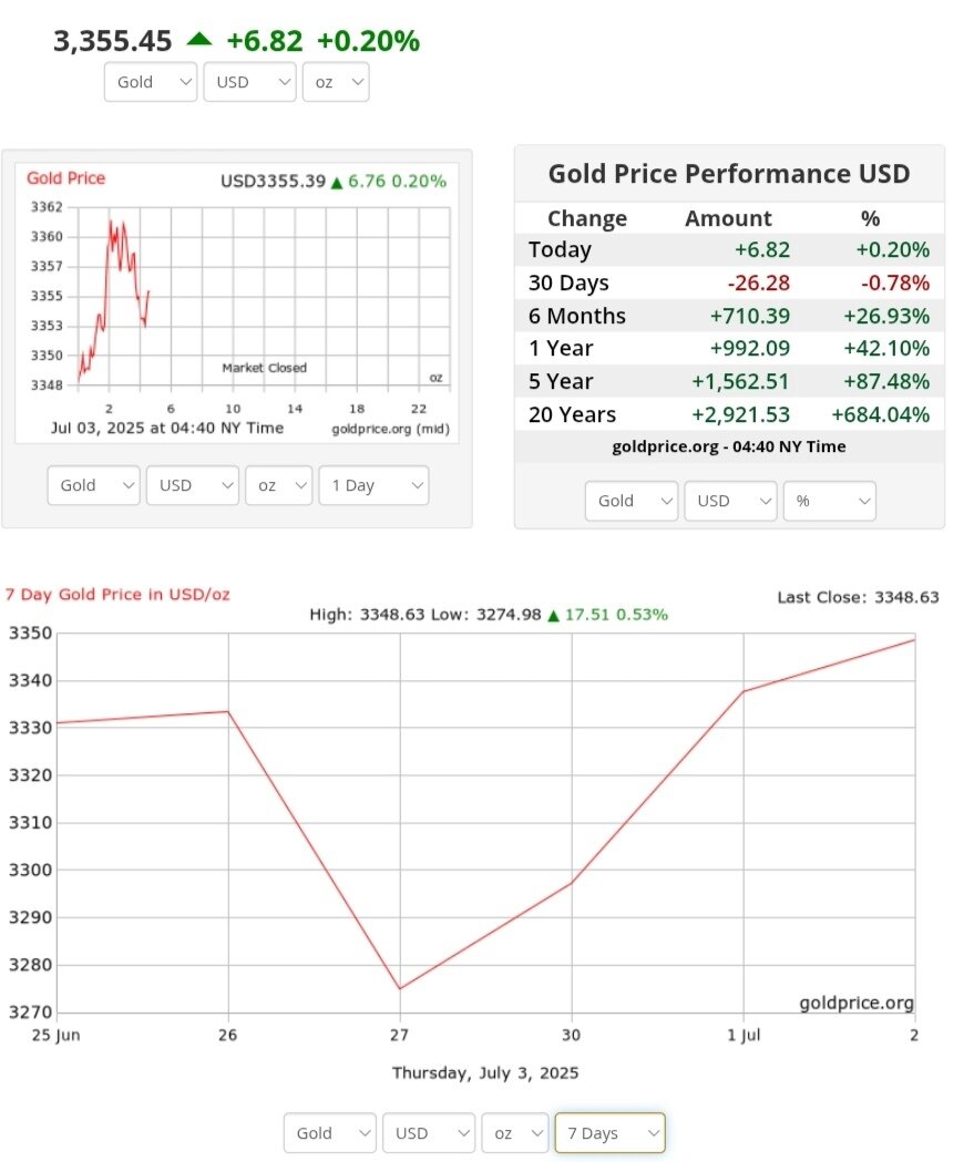 نمودار قیمت طلا ۱۲ تیر ۱۴۰۴ + قیمت جهانی طلا
