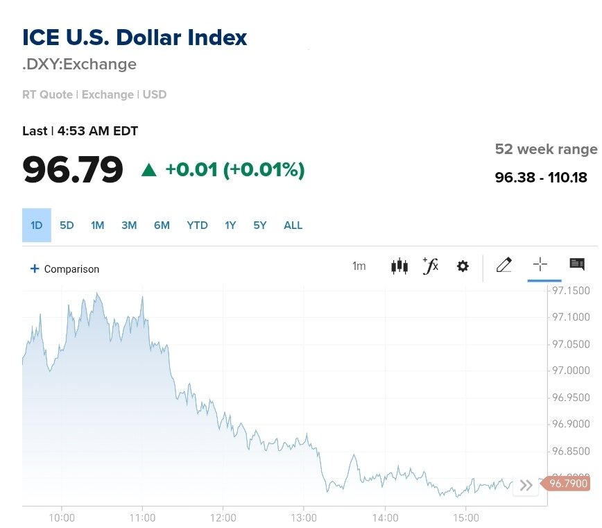 نمودار قیمت دلار ۱۲ تیر ۱۴۰۴ + شاخص دلار آمریکا