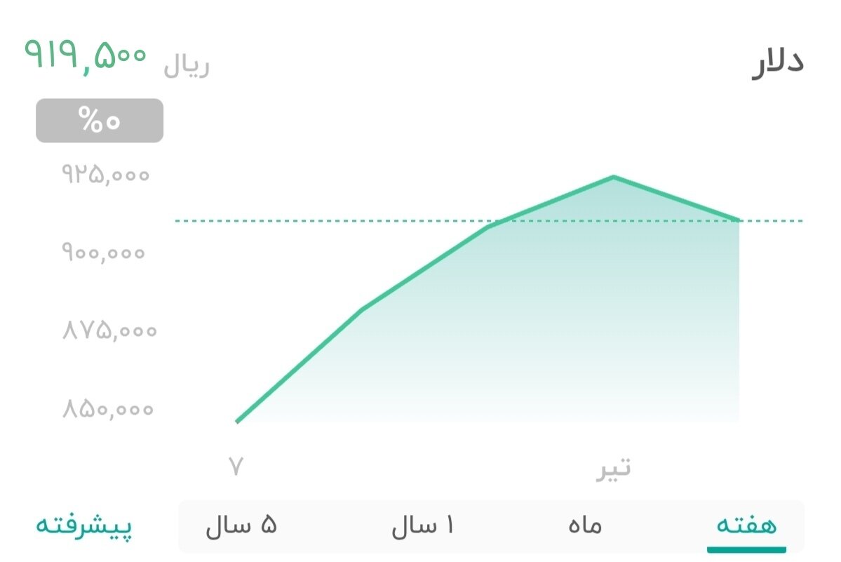 نمودار قیمت دلار ۱۲ تیر ۱۴۰۴ + شاخص دلار آمریکا