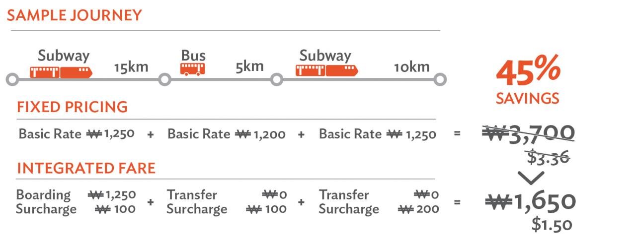 یکپارچهسازی حملونقل عمومی برای افزایش پویایی شهری