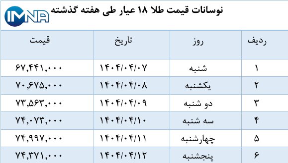 نمودار قیمت طلا در هفته گذشته + جدول