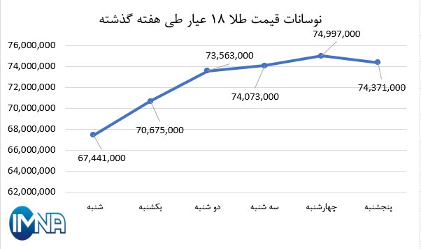 نمودار قیمت طلا در هفته گذشته + جدول