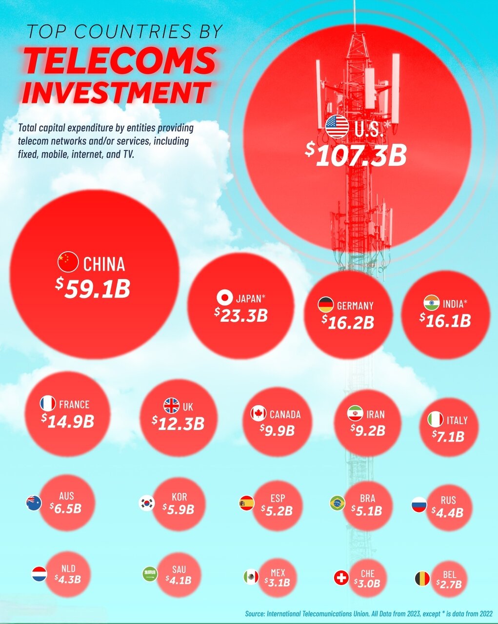 کشورهای جهان با بیشترین سرمایه‌گذاری در بخش مخابرات + اینفوگرافی