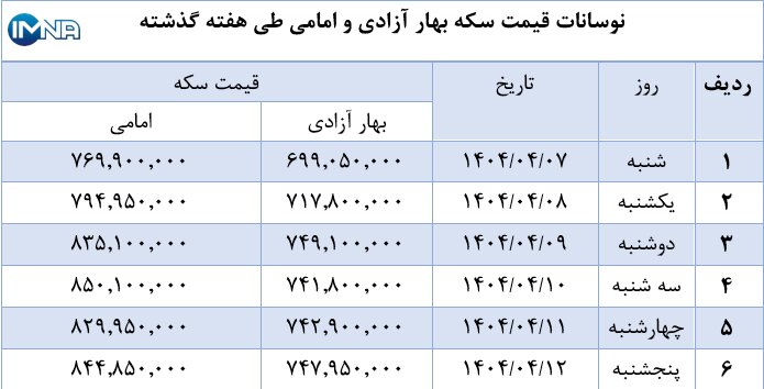 نمودار قیمت سکه بهار آزادی و امامی در هفته گذشته + جدول