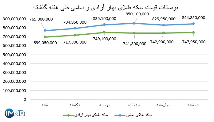 نمودار قیمت سکه بهار آزادی و امامی در هفته گذشته + جدول