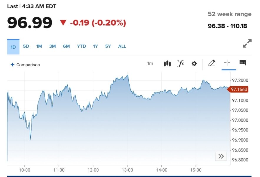 نمودار قیمت دلار ۱۳ تیر ۱۴۰۴ + شاخص دلار آمریکا