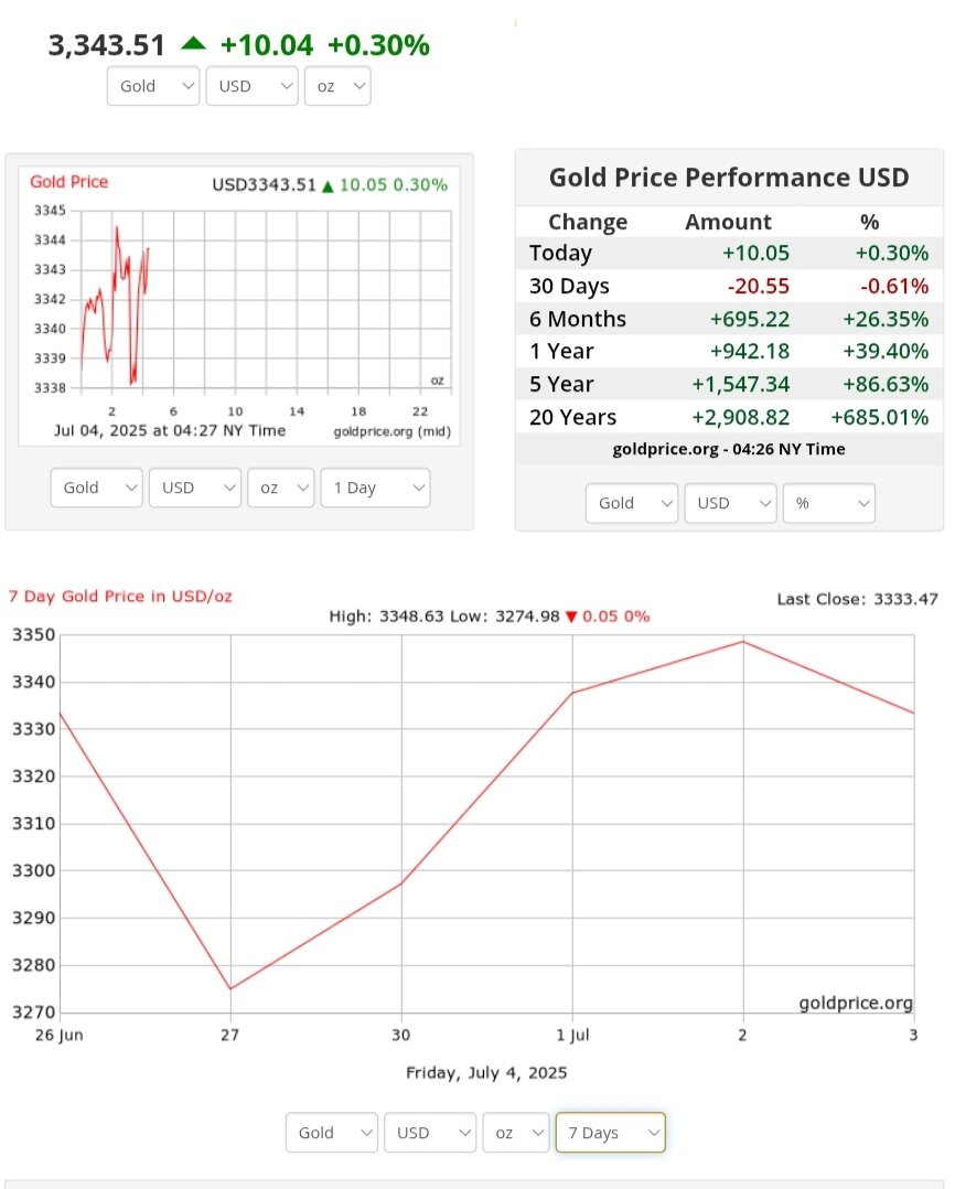 نمودار قیمت طلا ۱۳ تیر ۱۴۰۴ + قیمت جهانی طلا