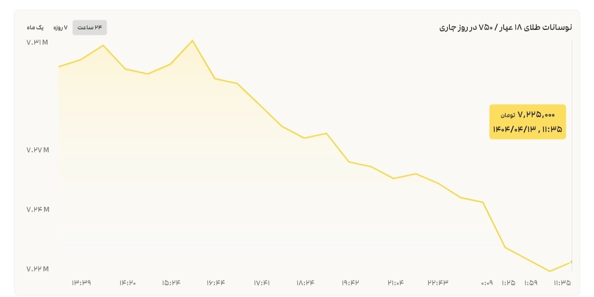 نمودار قیمت طلا ۱۳ تیر ۱۴۰۴ + قیمت جهانی طلا