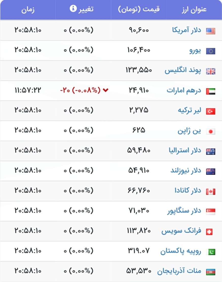 نمودار قیمت دلار ۱۳ تیر ۱۴۰۴ + شاخص دلار آمریکا