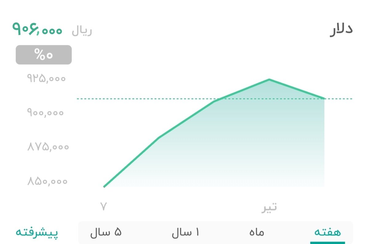 نمودار قیمت دلار ۱۳ تیر ۱۴۰۴ + شاخص دلار آمریکا