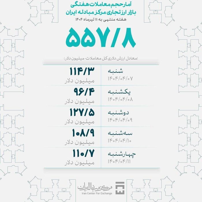 حجم معاملات بازار ارز تجاری به ۷.۵ میلیارد دلار رسید