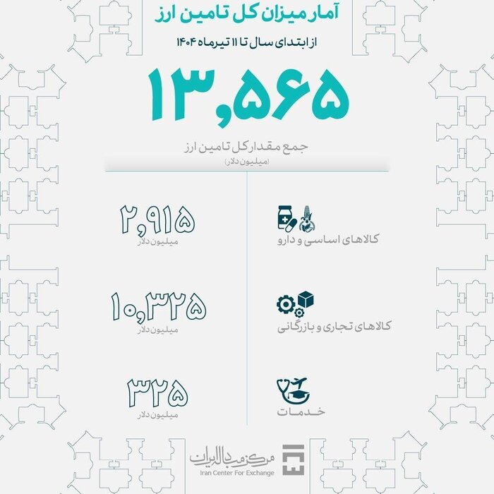 حجم معاملات بازار ارز تجاری به ۷.۵ میلیارد دلار رسید