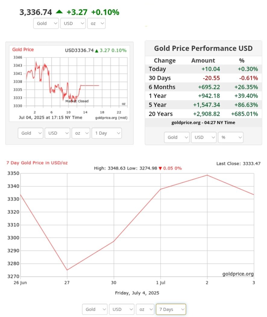 نمودار قیمت طلا ۱۴ تیر ۱۴۰۴ + قیمت جهانی طلا