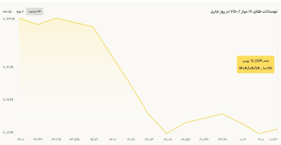 نمودار قیمت طلا ۱۴ تیر ۱۴۰۴ + قیمت جهانی طلا