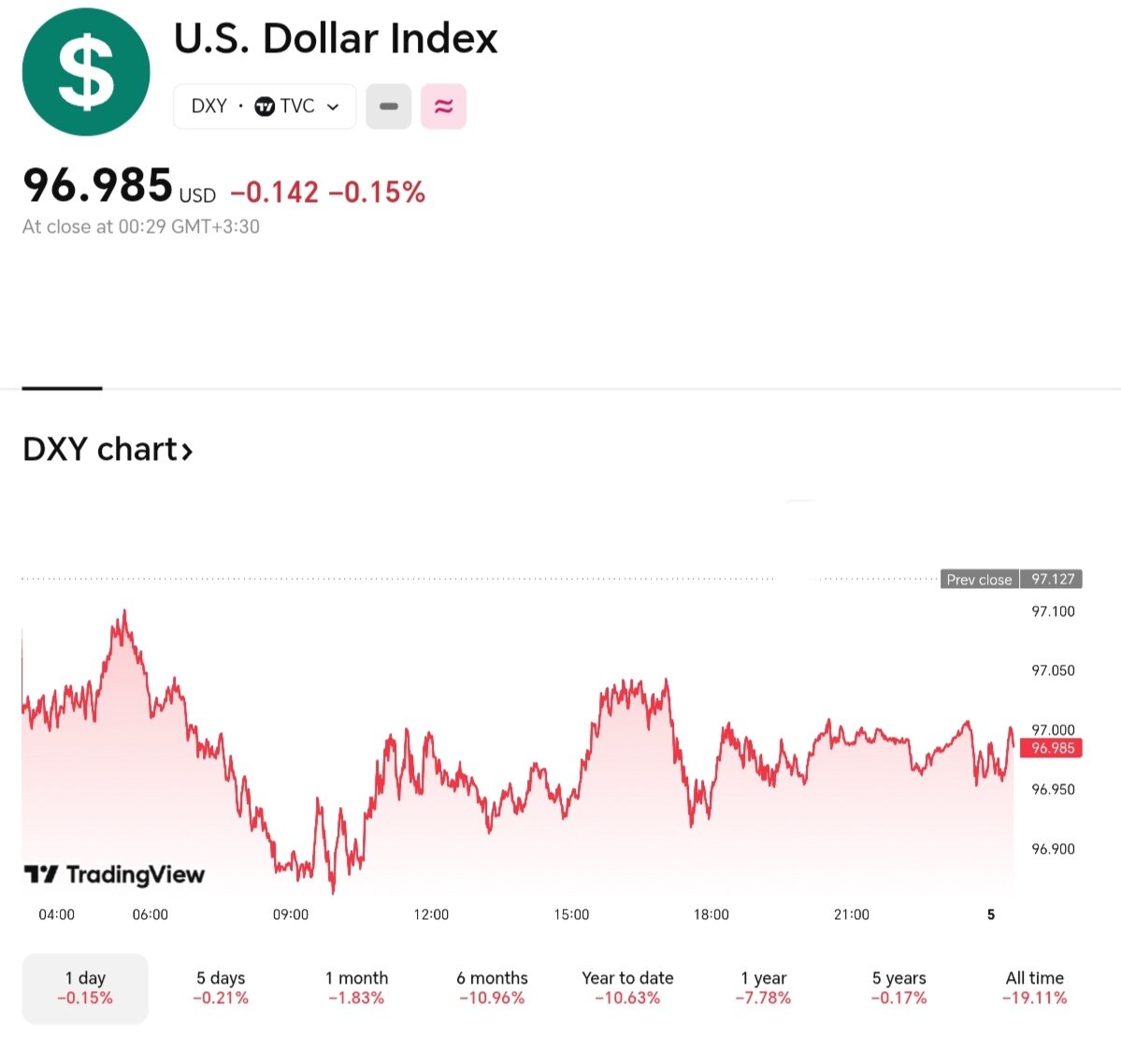 نمودار قیمت دلار ۱۴ تیر ۱۴۰۴ + شاخص دلار آمریکا