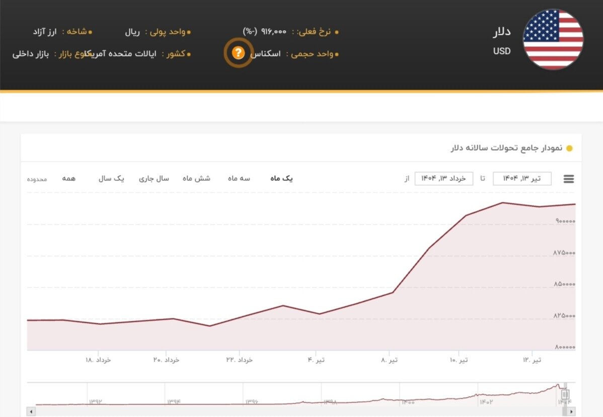 نمودار قیمت دلار ۱۵ تیر ۱۴۰۴ + شاخص دلار آمریکا