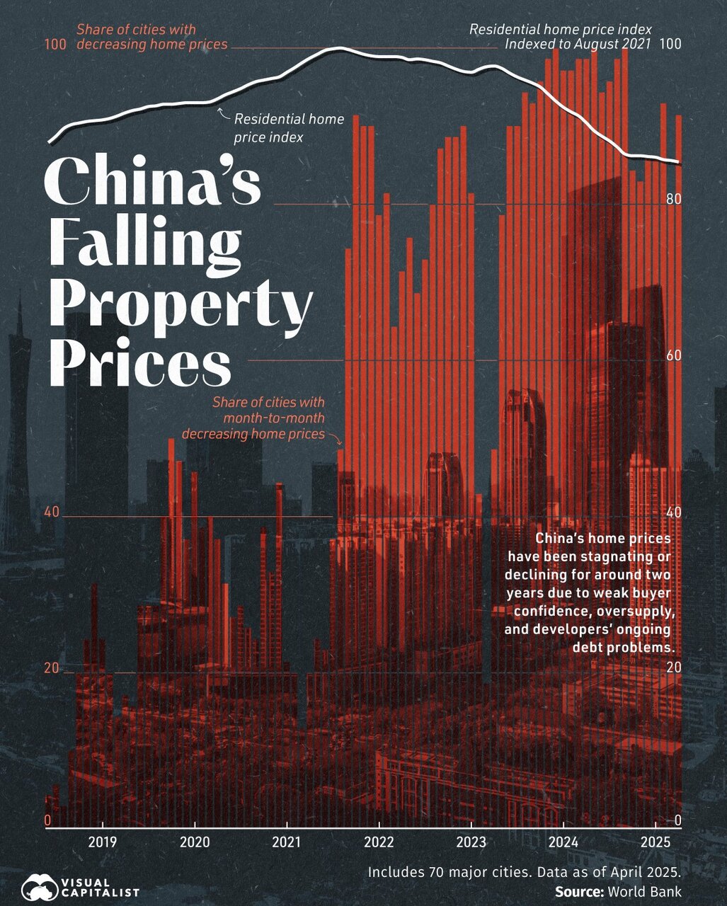 سقوط بازار مسکن چین؛ رکود گسترده در ۷۰ شهر بزرگ