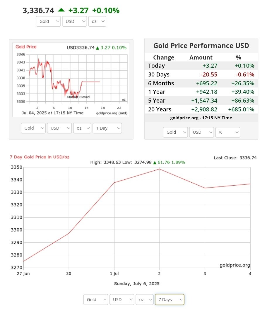 نمودار قیمت طلا ۱۵ تیر ۱۴۰۴ + قیمت جهانی طلا