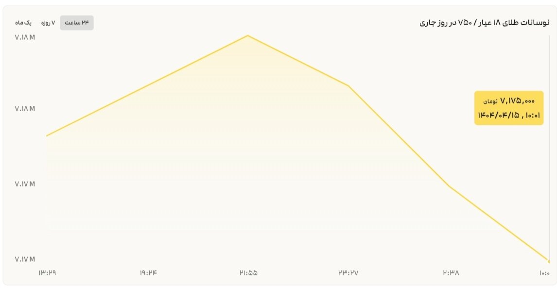 نمودار قیمت طلا ۱۵ تیر ۱۴۰۴ + قیمت جهانی طلا