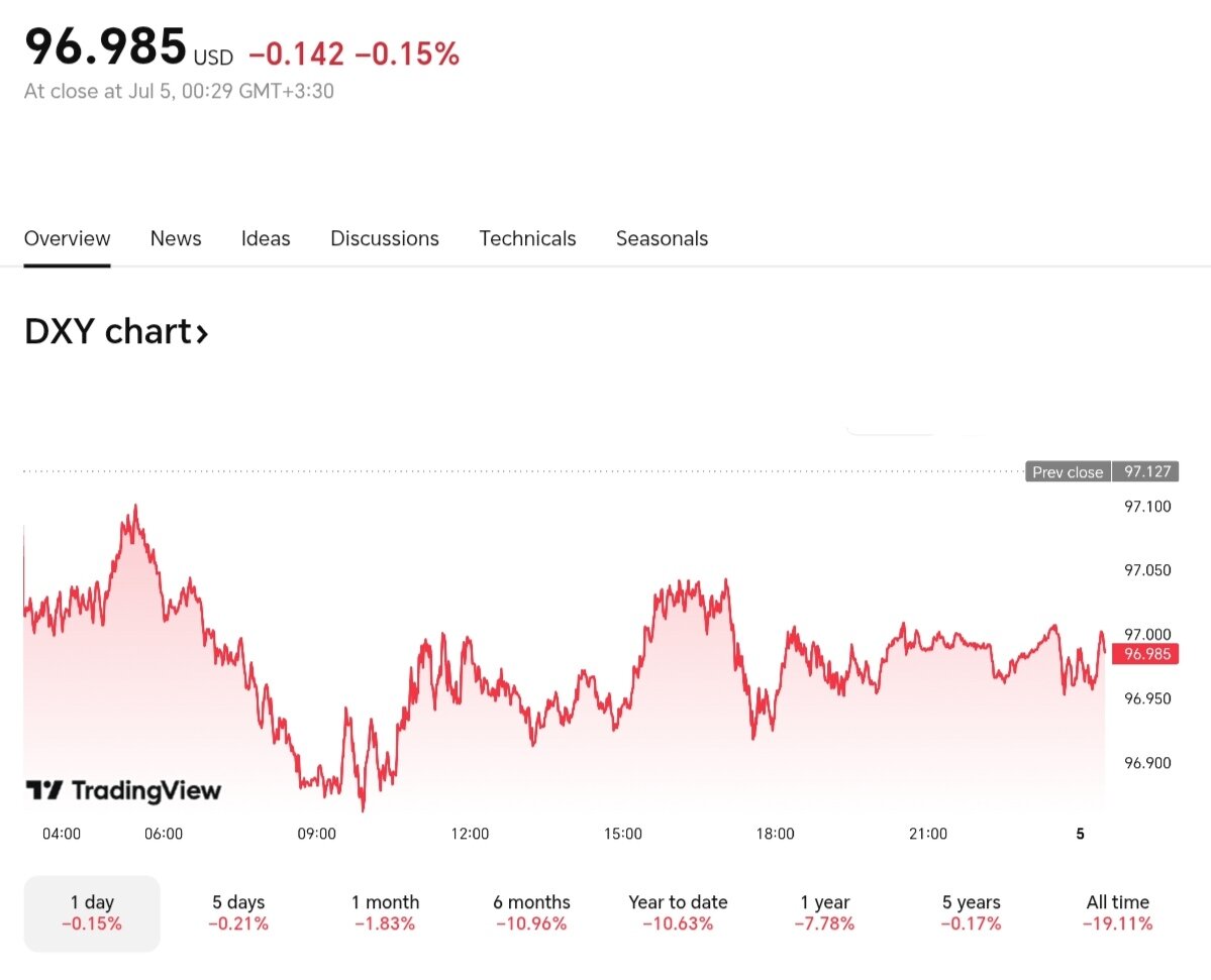 نمودار قیمت دلار ۱۵ تیر ۱۴۰۴ + شاخص دلار آمریکا