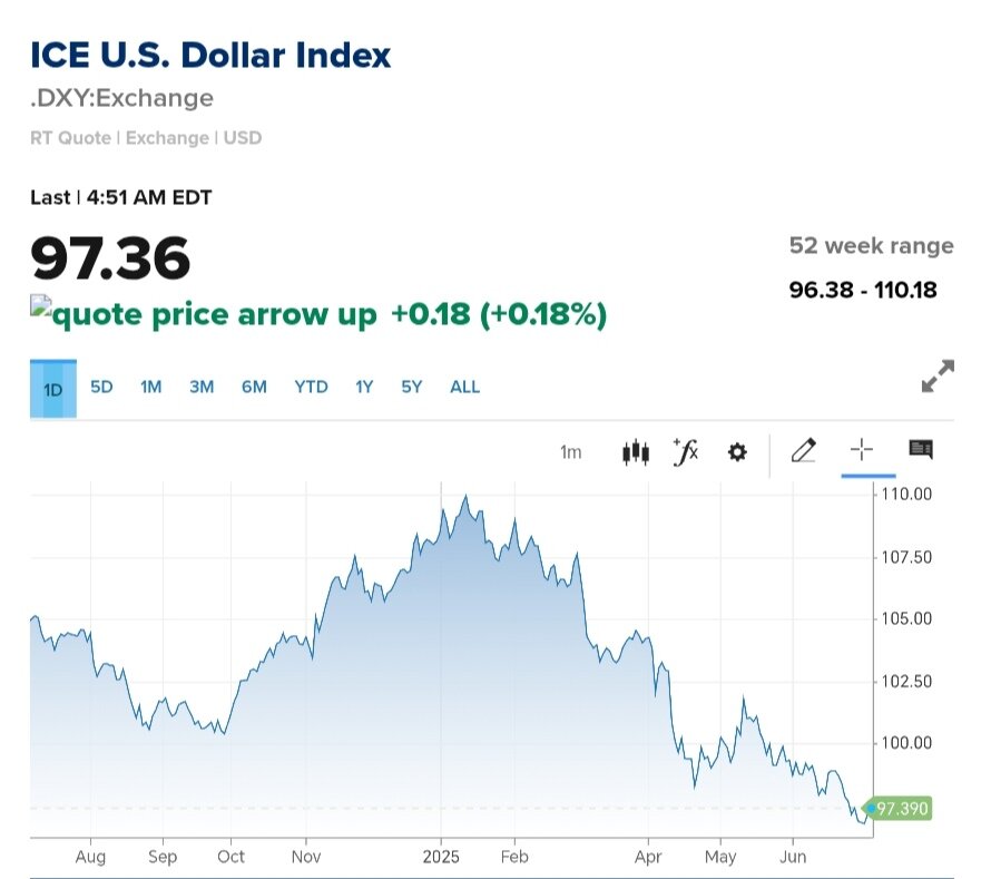 نمودار قیمت دلار ۱۶ تیر ۱۴۰۴ + شاخص دلار آمریکا
