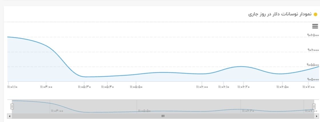 نمودار قیمت دلار ۱۶ تیر ۱۴۰۴ + شاخص دلار آمریکا