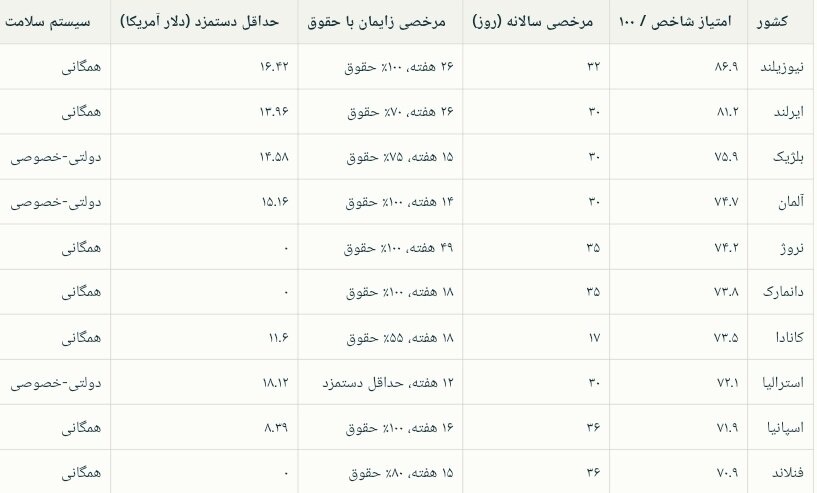 بهترین کشورهای جهان برای برقراری تعادل میان کار و زندگی + اینفوگرافی