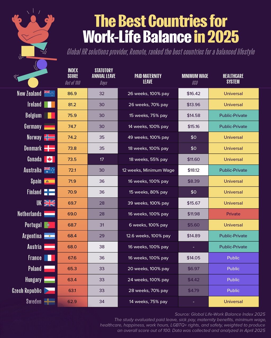 بهترین کشورهای جهان برای برقراری تعادل میان کار و زندگی + اینفوگرافی