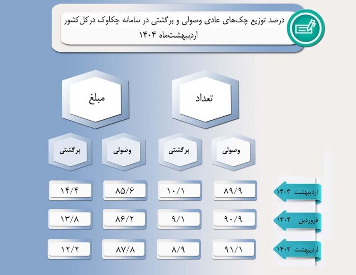 ۹۰ درصد چک ها در اردیبهشت سال جاری وصول شد