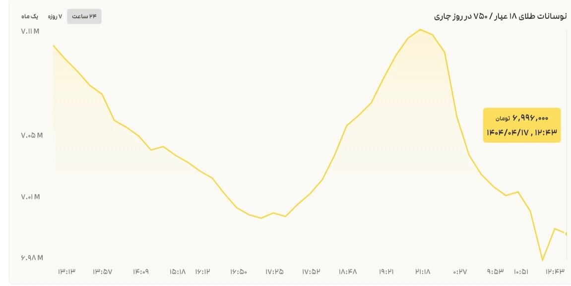 نمودار قیمت طلا ۱۷ تیر ۱۴۰۴ + قیمت جهانی طلا
