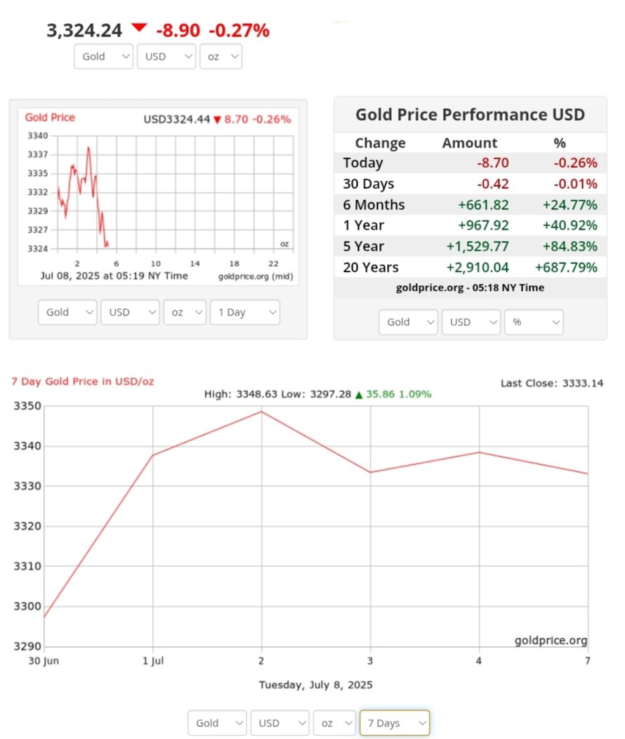نمودار قیمت طلا ۱۷ تیر ۱۴۰۴ + قیمت جهانی طلا
