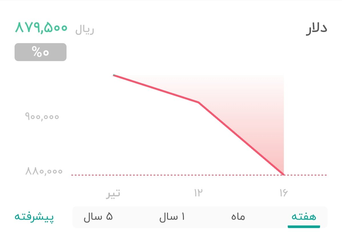 نمودار قیمت دلار ۱۷ تیر ۱۴۰۴ + شاخص دلار آمریکا