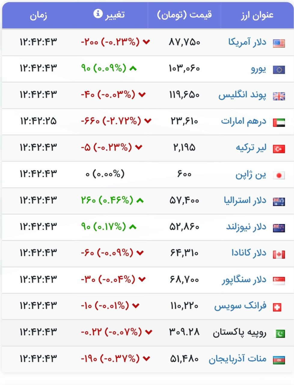 نمودار قیمت دلار ۱۷ تیر ۱۴۰۴ + شاخص دلار آمریکا