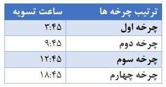 تغییر ساعت چرخه تسویه پایا به شبکه بانکی ابلاغ شد