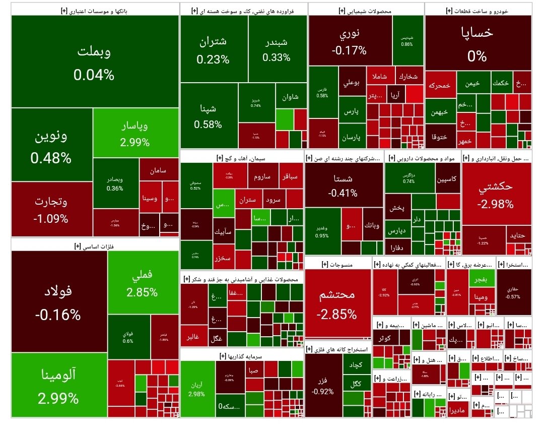شاخص بورس امروز ۱۷ تیر/ افت ۲۱ هزار واحدی