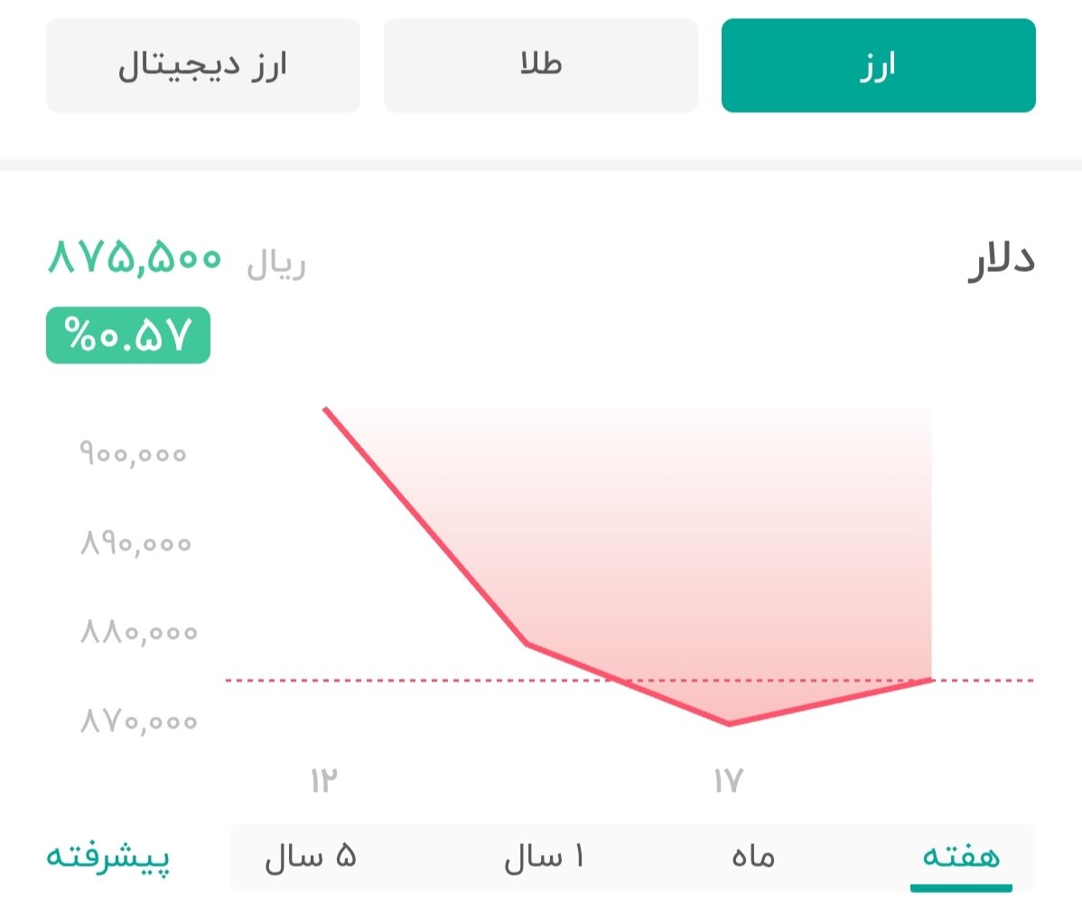 نمودار قیمت دلار ۱۸ تیر ۱۴۰۴ + شاخص دلار آمریکا