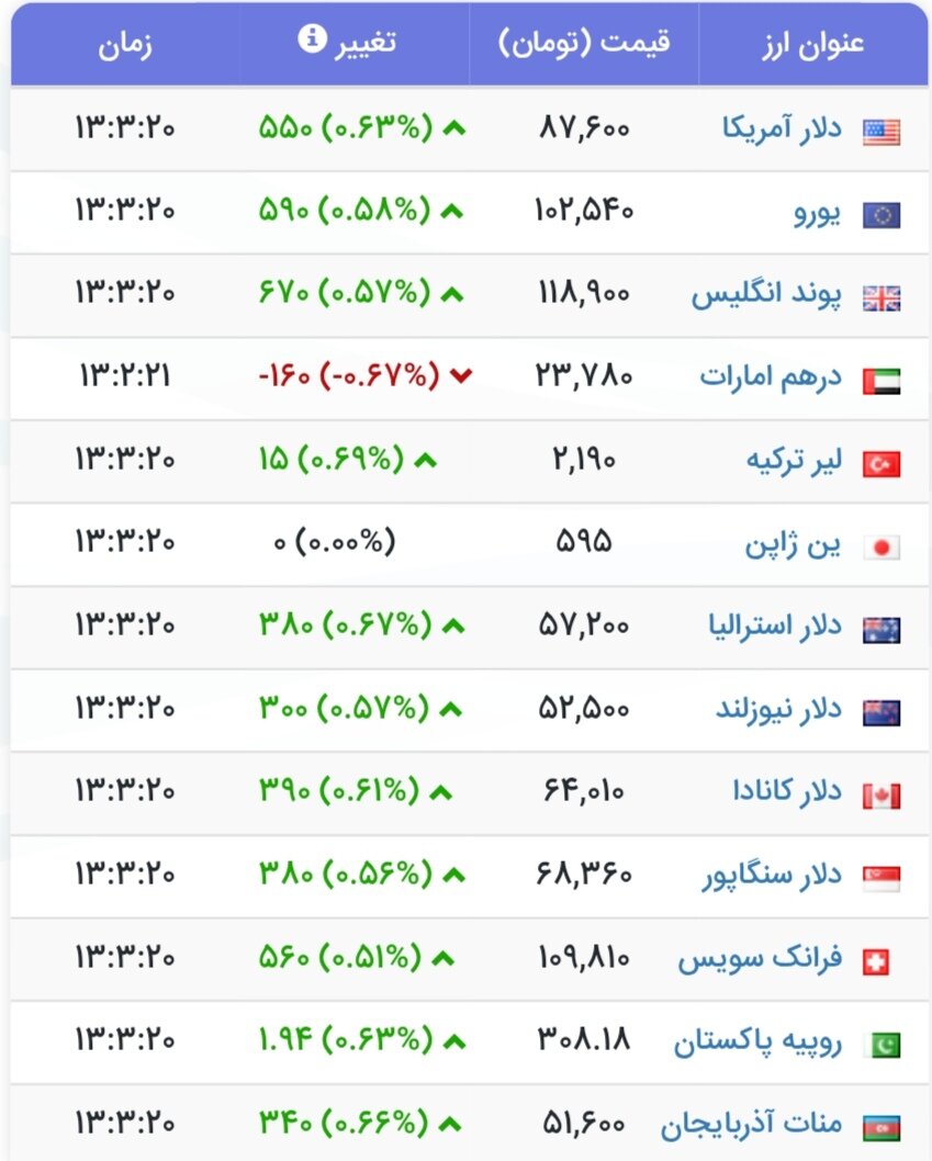 نمودار قیمت دلار ۱۸ تیر ۱۴۰۴ + شاخص دلار آمریکا