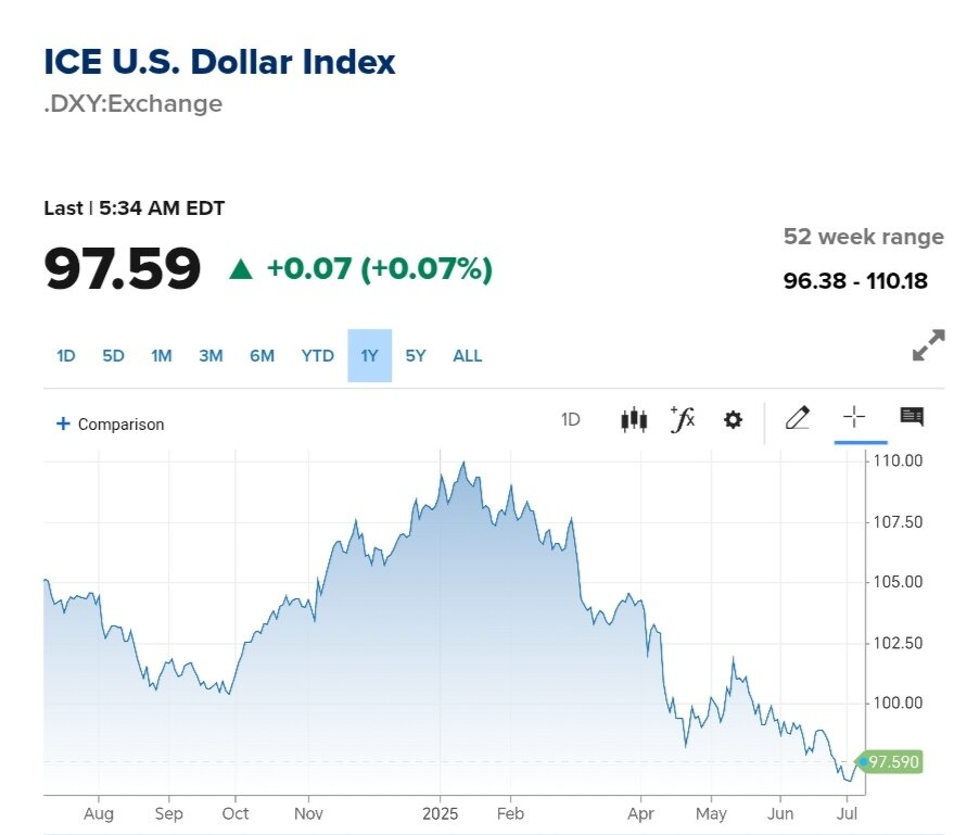 نمودار قیمت دلار ۱۸ تیر ۱۴۰۴ + شاخص دلار آمریکا