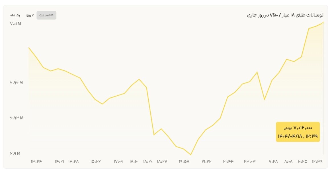 نمودار قیمت طلا ۱۸ تیر ۱۴۰۴ + قیمت جهانی طلا