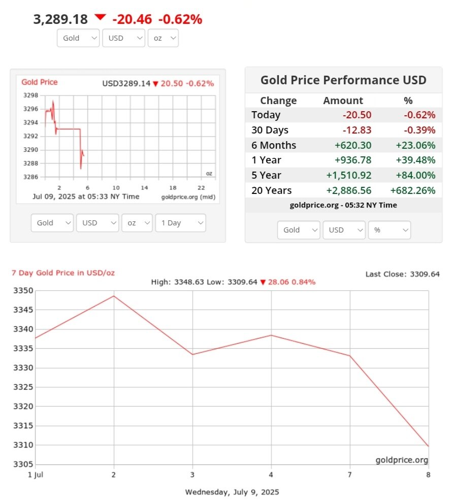 نمودار قیمت طلا ۱۸ تیر ۱۴۰۴ + قیمت جهانی طلا