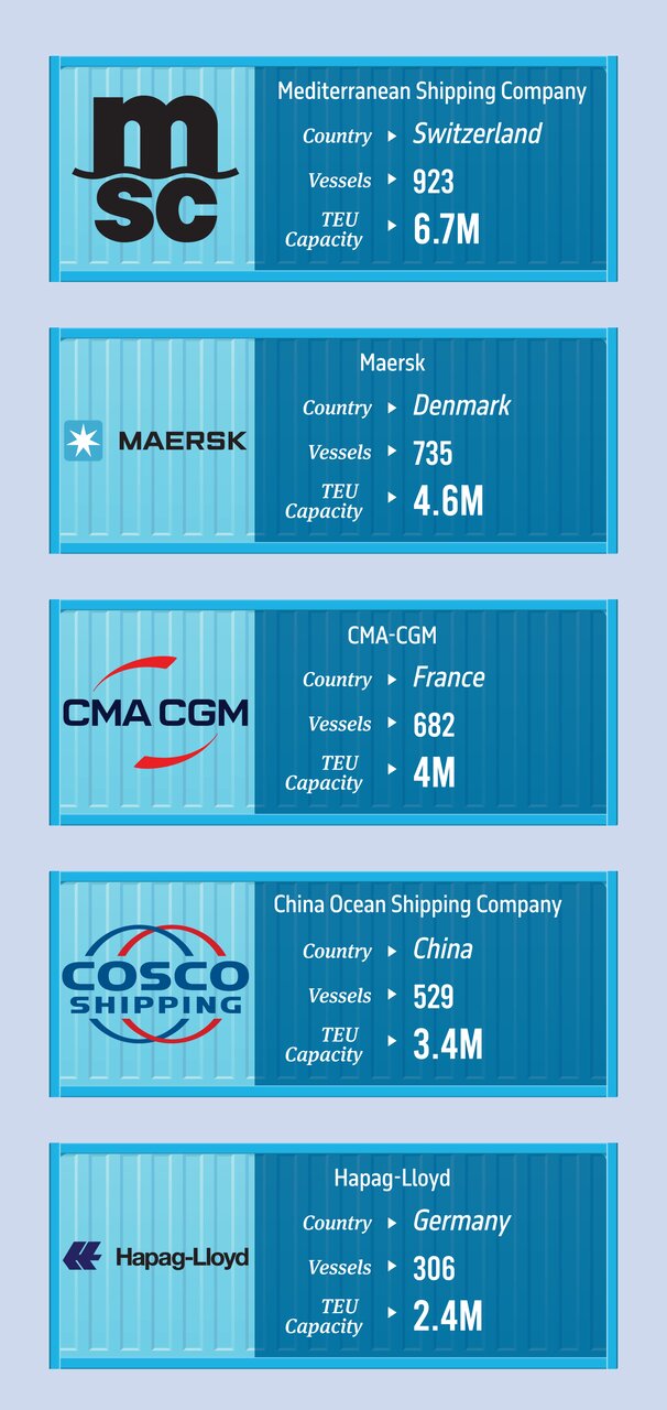 برترین شرکتهای حملونقل کانتینری جهان در سال ۲۰۲۵