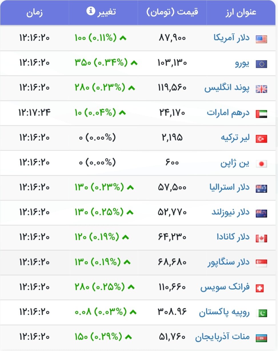 نمودار قیمت دلار ۱۹ تیر ۱۴۰۴ + شاخص دلار آمریکا