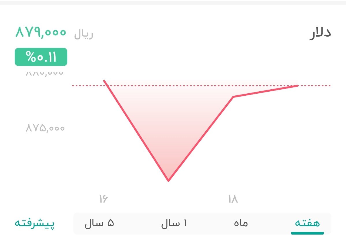 نمودار قیمت دلار ۱۹ تیر ۱۴۰۴ + شاخص دلار آمریکا