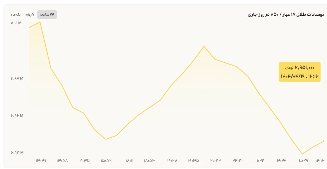 نمودار قیمت طلا ۱۹ تیر ۱۴۰۴ + قیمت جهانی طلا