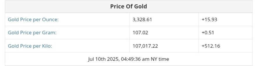 نمودار قیمت طلا ۱۹ تیر ۱۴۰۴ + قیمت جهانی طلا
