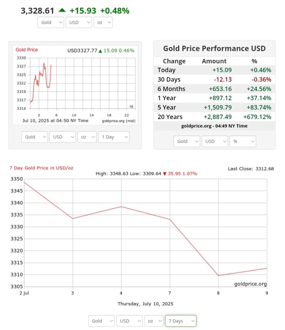 نمودار قیمت طلا ۱۹ تیر ۱۴۰۴ + قیمت جهانی طلا
